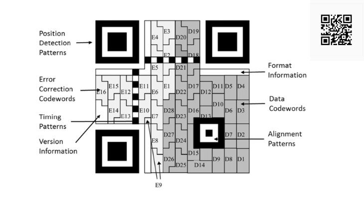 Structure of QR code