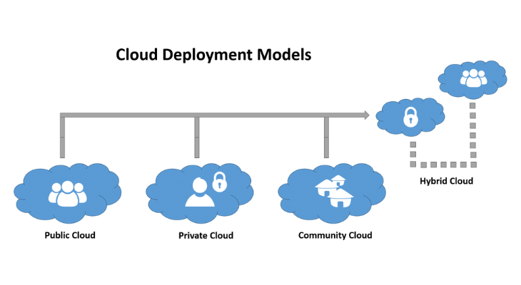 Cloud computing deployment models
