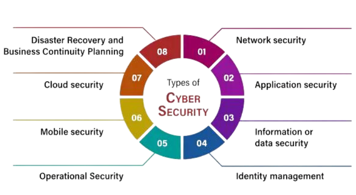 Cyber Security Types