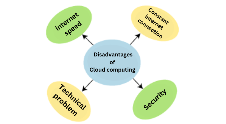 Disadvantages of the Cloud Computing