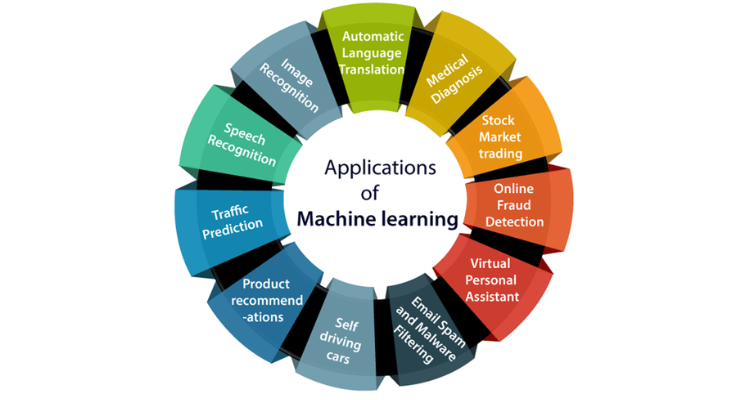 Machine learning applications for enterprises