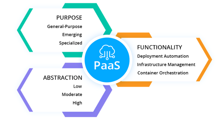 PaaS Platform as a Service https://techhiveblogs.com/technology/saas-paas-and-iaascloud-services/ Techhiveblogs