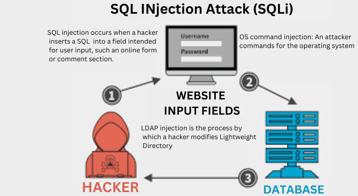 SQL INjection Attack (SQLi)