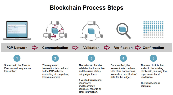 Steps to Get Started with Blockchain Technology