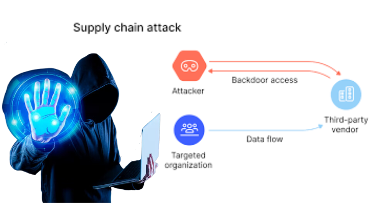 Supply Chain Attacks 1 https://techhiveblogs.com/technology/defending-against-cyber-threats-a-cybersecurity-guide/ Techhiveblogs
