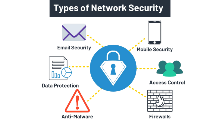Types of Network Security Protections