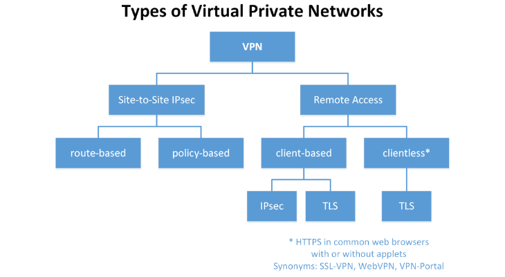 Understanding VPN Types