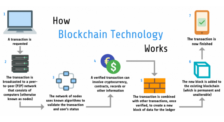 What is Blockchain Technology and How does blockchain work