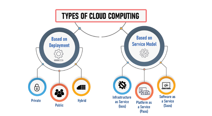 What kinds of services are available through cloud computing