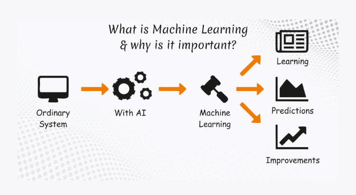 Why is machine learning important https://techhiveblogs.com/technology/machine-learning-importance/ Techhiveblogs