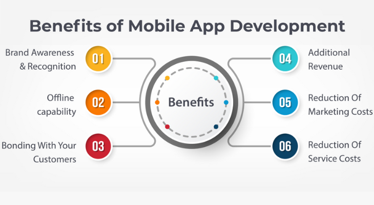 Benefits of Mobile Applications for Businesses and Individuals
