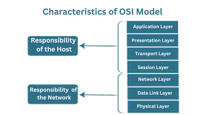 Characteristics of OSI Model
