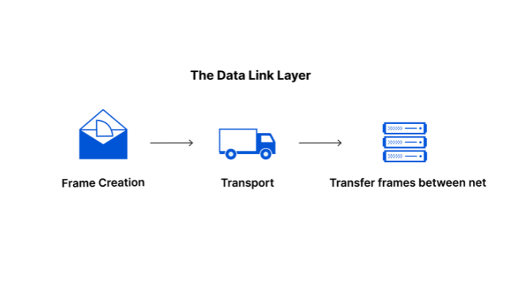 Data Link Layer https://techhiveblogs.com/technology/osi-model-characteristics/ Techhiveblogs