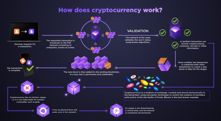 How does cryptocurrency work​