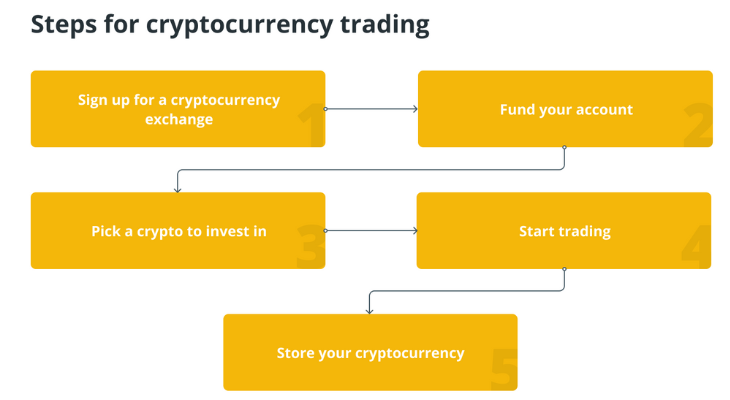 How to Get Started with Crypto Trading