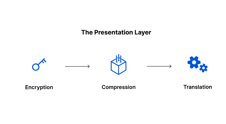Presentation Layer 1 https://techhiveblogs.com/technology/osi-model-characteristics/ Techhiveblogs