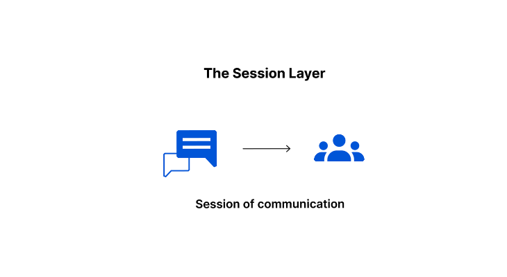 Session Layer https://techhiveblogs.com/technology/osi-model-characteristics/ Techhiveblogs