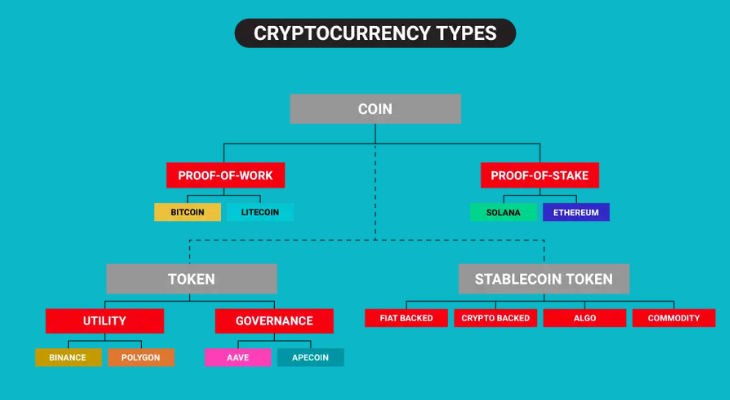 Types of cryptocurrency https://techhiveblogs.com/technology/cryptocurrency-how-its-work/ Techhiveblogs