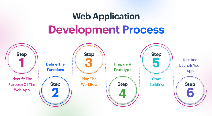 steps mobile application development