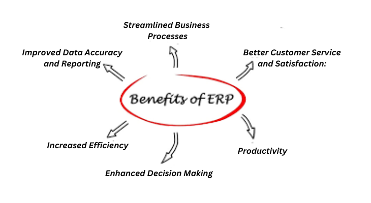 Benefits of ERP Implementation