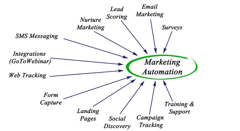 _Marketing Automation