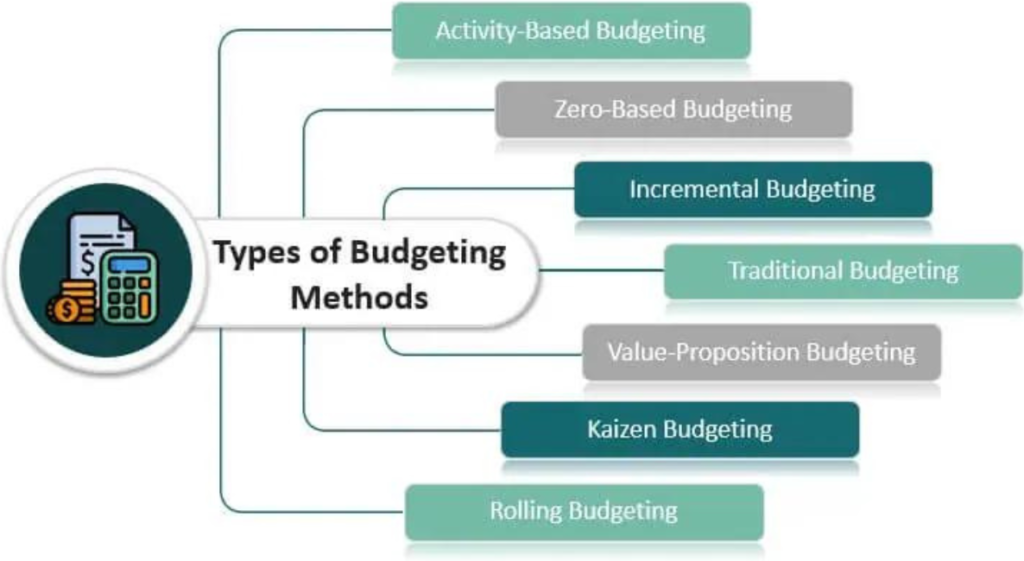 Types of Budgeting